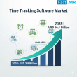 Time Tracking Software Market is Expanding at a CAGR of 15.5% by 2035