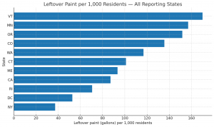 Top 10 States Reporting Most Paint Waste