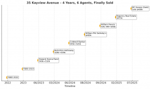 The property at 35 Kayview Avenue had been listed multiple times without success, despite extensive renovations that included a new roof, siding, plumbing, electrical systems, windows, and doors MC Homes Real Estate Mirna Chinchilla