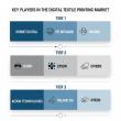 Digital Textile Printing Market Outlook 2025–2035: Innovation, Sustainability, and Emerging Growth Opportunities