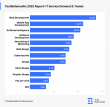 TechBehemoths Data Reveals 2025 IT Service Demand: Web Development and AI Lead