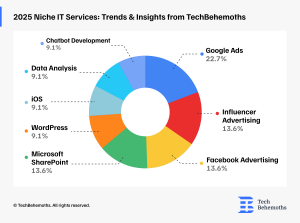 2025-niche-it-services-trends-insights-from-TechBehemoths