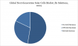 Next-Generation Solar Cells Market to Quadruple by 2032, Hitting $19.62Bn