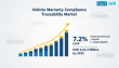 Vehicle Warranty Compliance Traceability Market is Projected to Grow at 7.2% CAGR through 2035