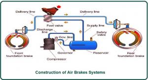 Air brake systems Market