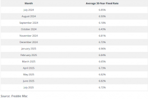 benefits for existing homeowners due to low mortgage rates