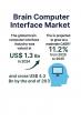 Brain-Computer Interface Market to Reach USD 4.3 Billion by 2035, Growing at 11.2% CAGR with Rising Neurotech Adoption