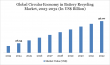 Circular Economy in Battery Recycling industry To Hit $56.07 Bn by 2032 | CAGR 9.80% Growth