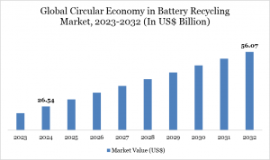 Circular Economy in Battery Recycling Market
