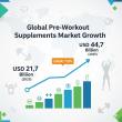 Pre-Workout Supplements Market Set to Grow at 7.5% CAGR Through 2035 Amid Surge in Health & Wellness Awareness