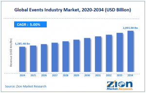 Events Industry Market Size