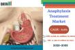 Anaphylaxis Treatment Market to Reach $11.6 Billion by 2033 | Driven by Allergies, Auto-Injectors & R&D