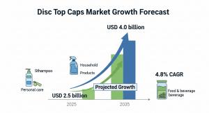 The global Disc Top Caps Market is entering a phase of steady growth and innovation as consumer preferences for convenient, sustainable, and aesthetically appealing packaging solutions continue to reshape the landscape