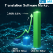 Translation Software Market is Expanding at a CAGR of 6.5% by 2035 | Fact.MR Report