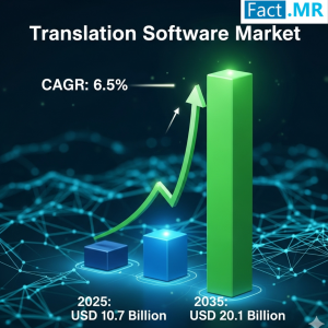 Translation Software Market