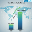 Travel Technologies Market is Growing at a CAGR of 8% by 2035 | Fact.MR Report