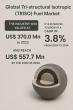 TRISO Fuel Market Size to Reach US$ 557.7 Mn by 2034, Expanding at a CAGR of 3.8% from 2024 to 2034 | TMR