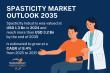 Spasticity Market to Surpass USD 3.2 Billion by 2035, Driven by Neurological Disorder Treatments | TMR Analysis