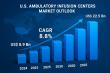 U.S. Ambulatory Infusion Centers Market Size Worth US$ 22.5 Billion by 2035, TMR Reveals in Exclusive Report