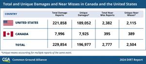 Table showing total damage reports and unique damages for the United States and Canada, highlighting the scope of utility line damage and the importance of damage prevention efforts by the Common Ground Alliance (CGA).