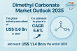 Dimethyl Carbonate Market to Reach USD 1.1 Billion by 2035, Growing at 5.6% CAGR from USD 0.6 Billion in 2024