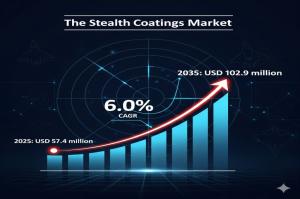 Stealth Coatings Market