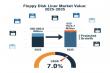 Floppy Disk Liner Market to Nearly Double by 2035, Reaching USD 1.57 Bn Amid Legacy System & Archival Storage Demand