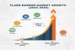 Flame Barrier Market Set to Double from USD 1.4 Billion in 2025 to USD 2.8 Billion by 2035 at 7% CAGR | Report by FMI