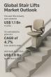 Stair Lifts Market to Reach USD 1.8 Billion by 2035, Expanding at 4.7% CAGR from USD 1.1 Billion in 2024 | TMR