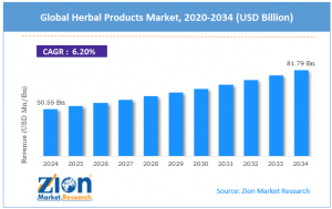 Herbal Products Market Size