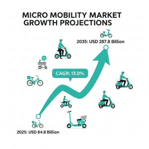 The global micro mobility market is set for significant expansion, valued at USD 84