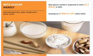 The global beta glucan industry was generated $567 Beta Glucan Market