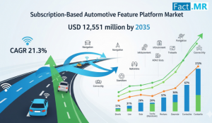 According to Fact.MR, a market research and competitive intelligence provider, the subscription-based automotive feature platform market was valued at USD 1,820 million in 2025 and is expected to grow at a CAGR of 21 Subscription-Based Automotive Feature Platform Market