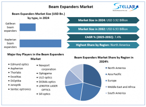 Beam expanders Market