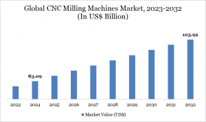 CNC Milling Machines Market