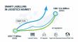 Smart Labelling in Logistics Market to Reach USD 12.6 billion by 2035, Driven by RFID & IoT-Enabled Supply Chains
