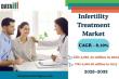Infertility treatment market to grow from $2.9 Billion in 2024 to $6 Billion in 2033 at 8.1% CAGR, driven IVF adoption