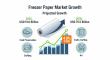 Freezer Paper Market to Reach USD 75.5 Billion by 2035 with Rising Demand in Meat & Sustainable Packaging