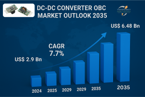 DC-DC Converter OBC Market Outlook 2035 The global DC-DC converter OBC market is estimated to grow at a CAGR of 7.7% from 2025 to 2035 and reach US$ 6.48 Bn by the end of 2035