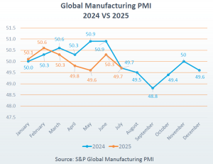 Global Manufacturing PMI 2024 vs 2025
