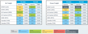 Sep Freight Market Forecast
