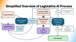 Hybrid Approach in Legislative Process