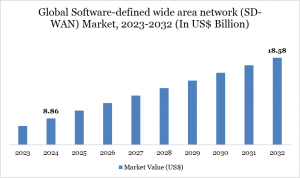 Software-defined Wide Area Network (SD-WAN) Market
