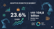 Adaptive Robotics Market is Anticipated to Hit US$ 104.8 Billion by 2035 | Fact.MR Report