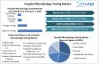 Hospital Microbiology Testing Market to Double by 2032: Driven by Rising Infectious Diseases and Diagnostic Innovation