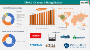 Genome Editing Market