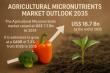 Agricultural Micronutrients Market to Hit USD 16.7 Bn by 2035, Rising at 7.3% CAGR from USD 7.7 Bn in 2024 | TMR