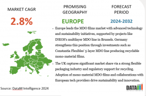 Machine Direction Oriented (MDO) Films Market CAGR