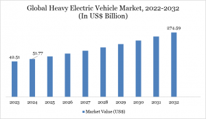 Heavy Electric Vehicle Market