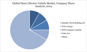 Heavy Electric Vehicle Market Company Share